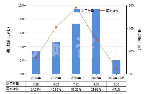 2013-2017年3月中國(guó)其他美容品或化妝品及護(hù)膚品(HS33049900)進(jìn)口量及增速統(tǒng)計(jì)